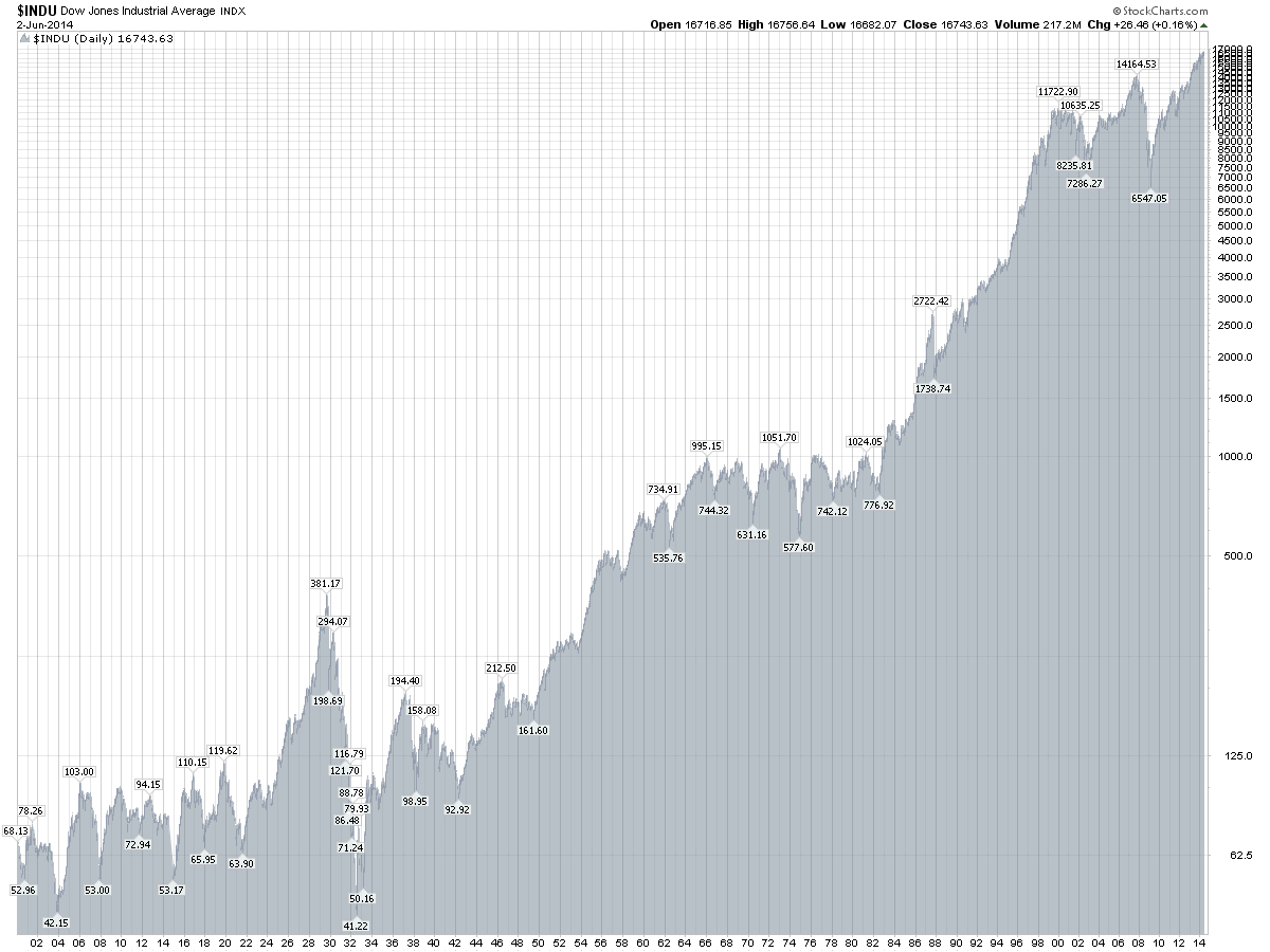 1920s Stock Market Chart - MrTopStep